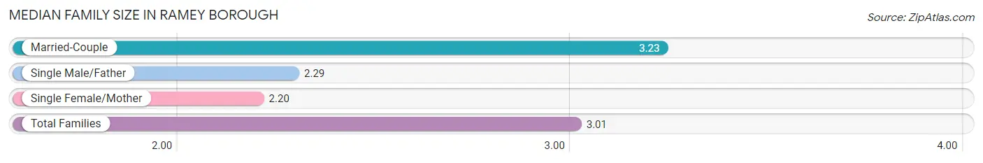 Median Family Size in Ramey borough