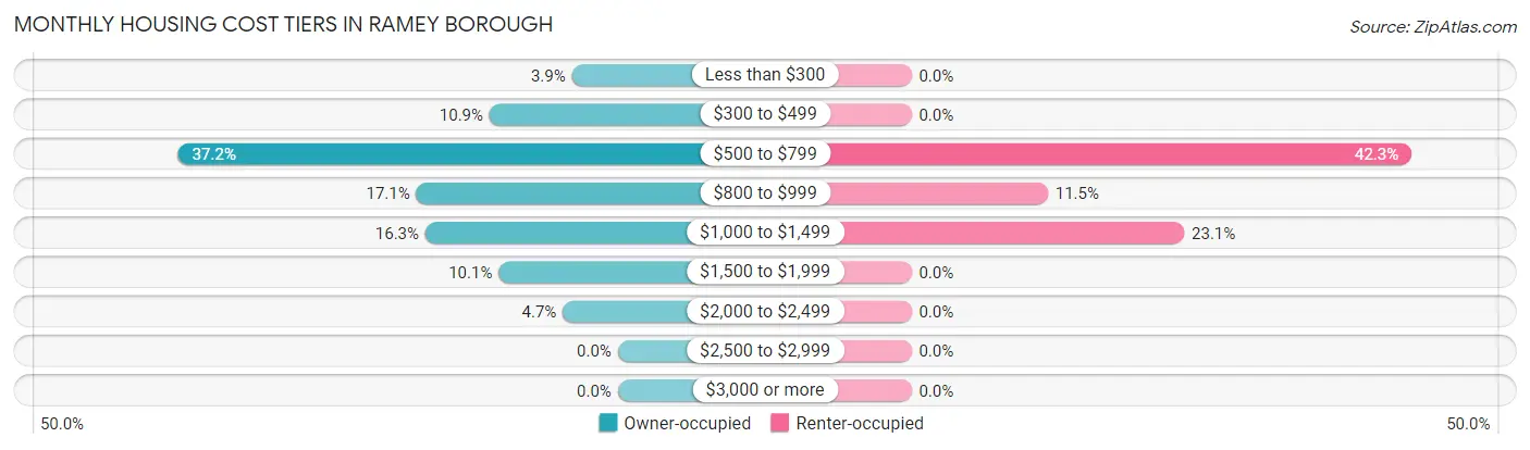 Monthly Housing Cost Tiers in Ramey borough