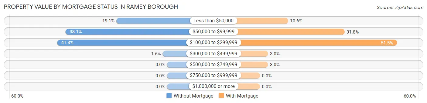 Property Value by Mortgage Status in Ramey borough