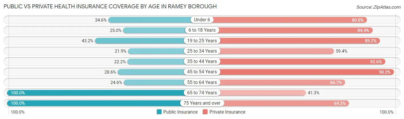 Public vs Private Health Insurance Coverage by Age in Ramey borough