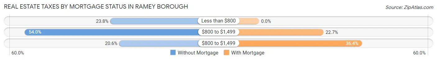 Real Estate Taxes by Mortgage Status in Ramey borough
