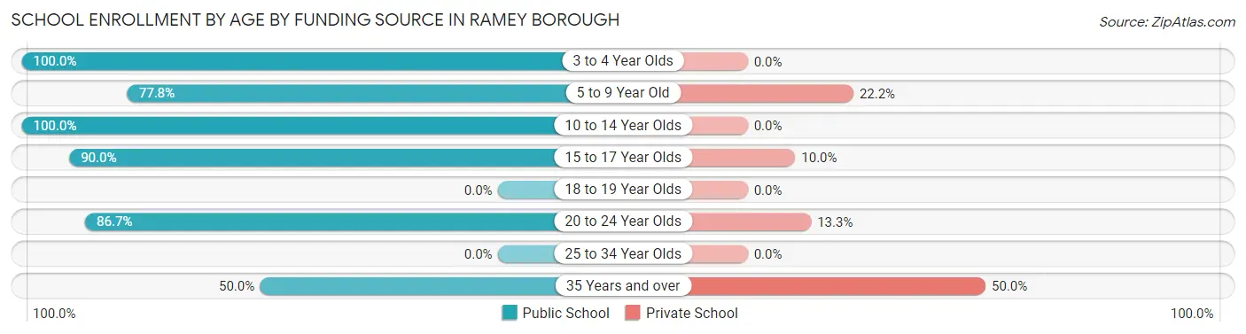 School Enrollment by Age by Funding Source in Ramey borough