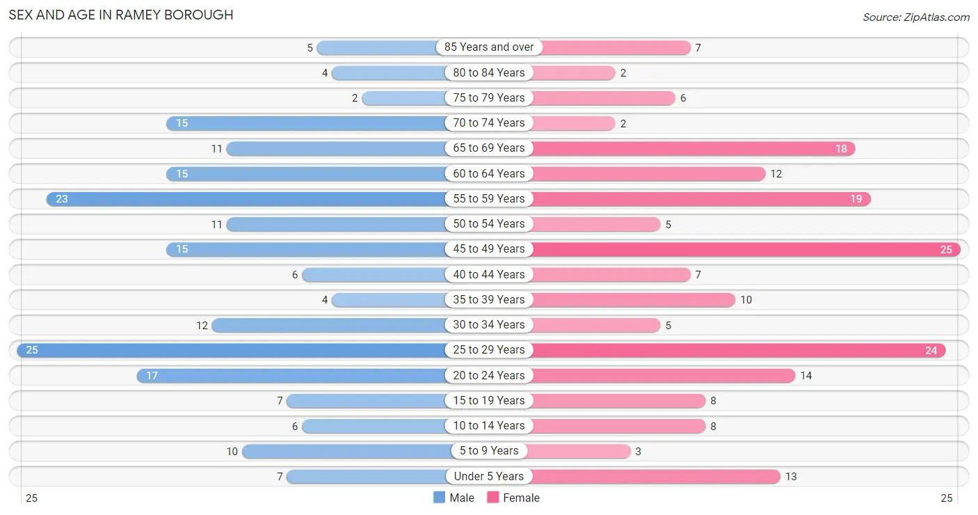 Sex and Age in Ramey borough
