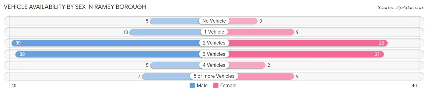 Vehicle Availability by Sex in Ramey borough