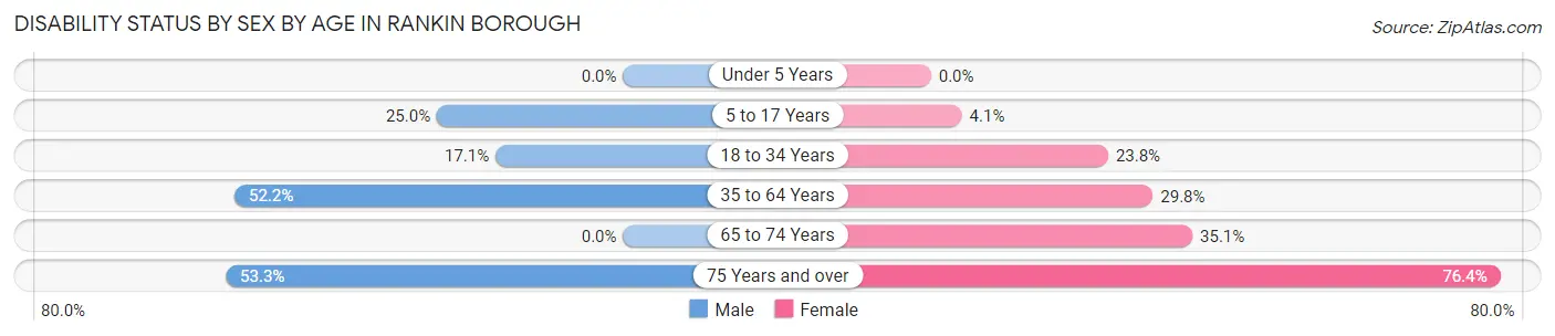 Disability Status by Sex by Age in Rankin borough