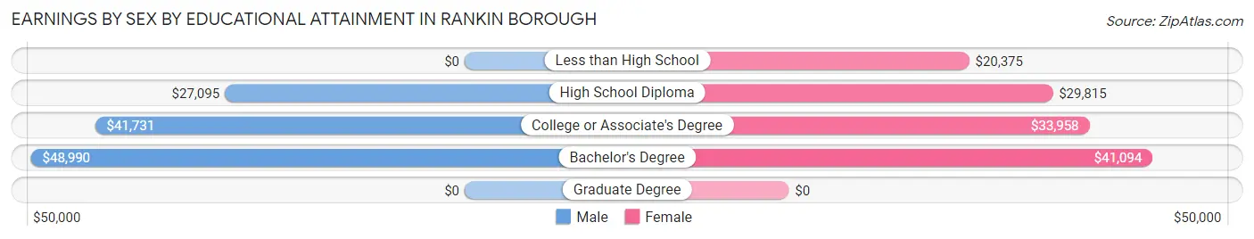 Earnings by Sex by Educational Attainment in Rankin borough