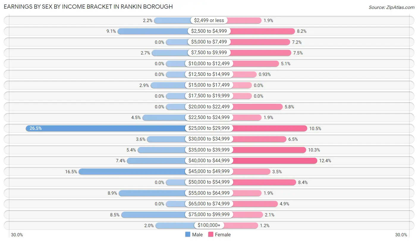 Earnings by Sex by Income Bracket in Rankin borough