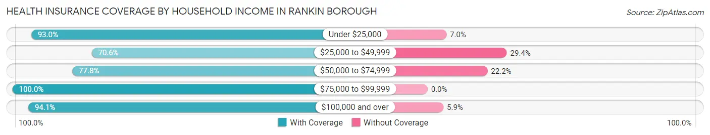 Health Insurance Coverage by Household Income in Rankin borough