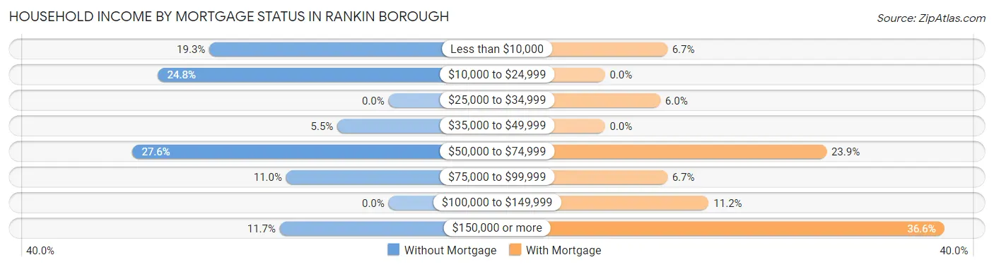 Household Income by Mortgage Status in Rankin borough