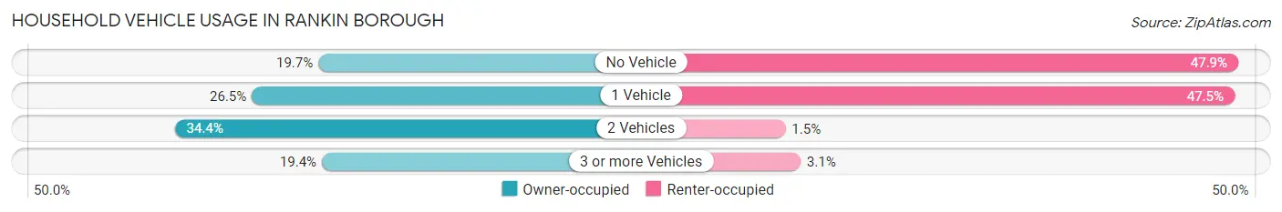 Household Vehicle Usage in Rankin borough