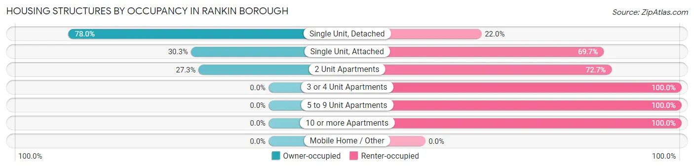 Housing Structures by Occupancy in Rankin borough