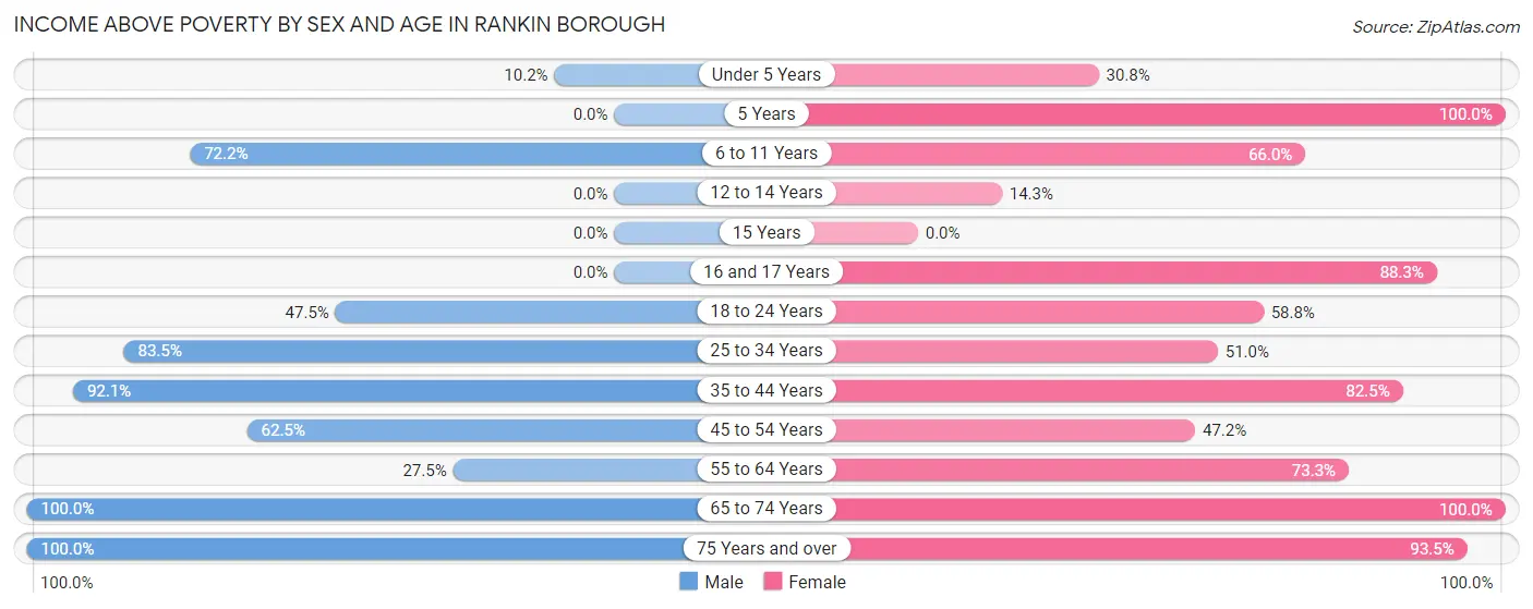 Income Above Poverty by Sex and Age in Rankin borough
