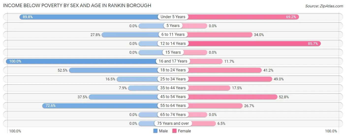 Income Below Poverty by Sex and Age in Rankin borough