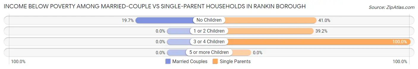 Income Below Poverty Among Married-Couple vs Single-Parent Households in Rankin borough