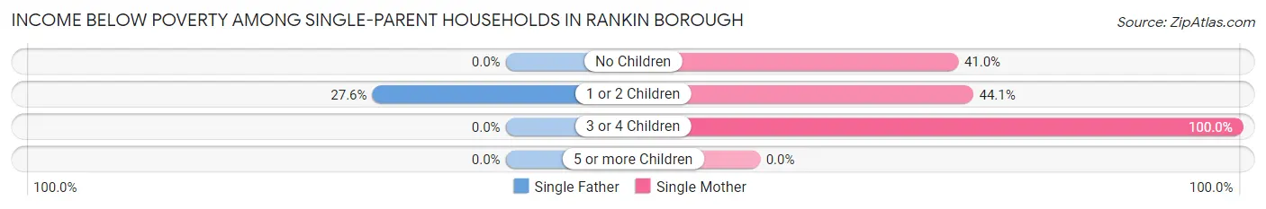 Income Below Poverty Among Single-Parent Households in Rankin borough