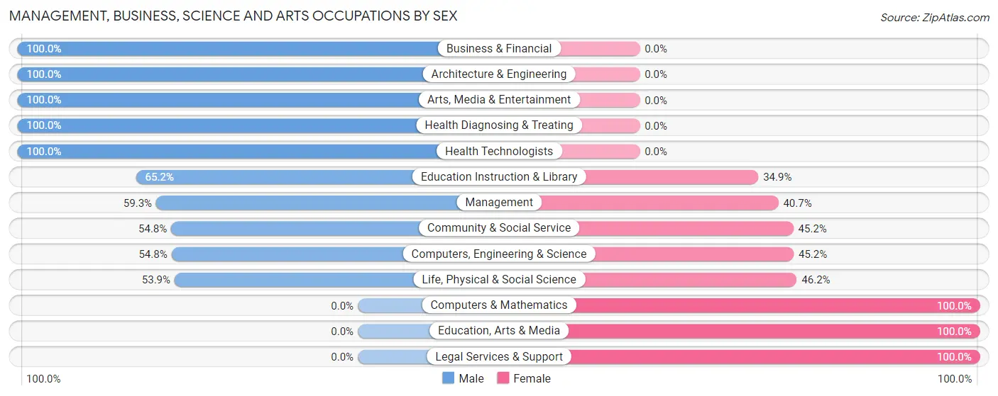 Management, Business, Science and Arts Occupations by Sex in Rankin borough