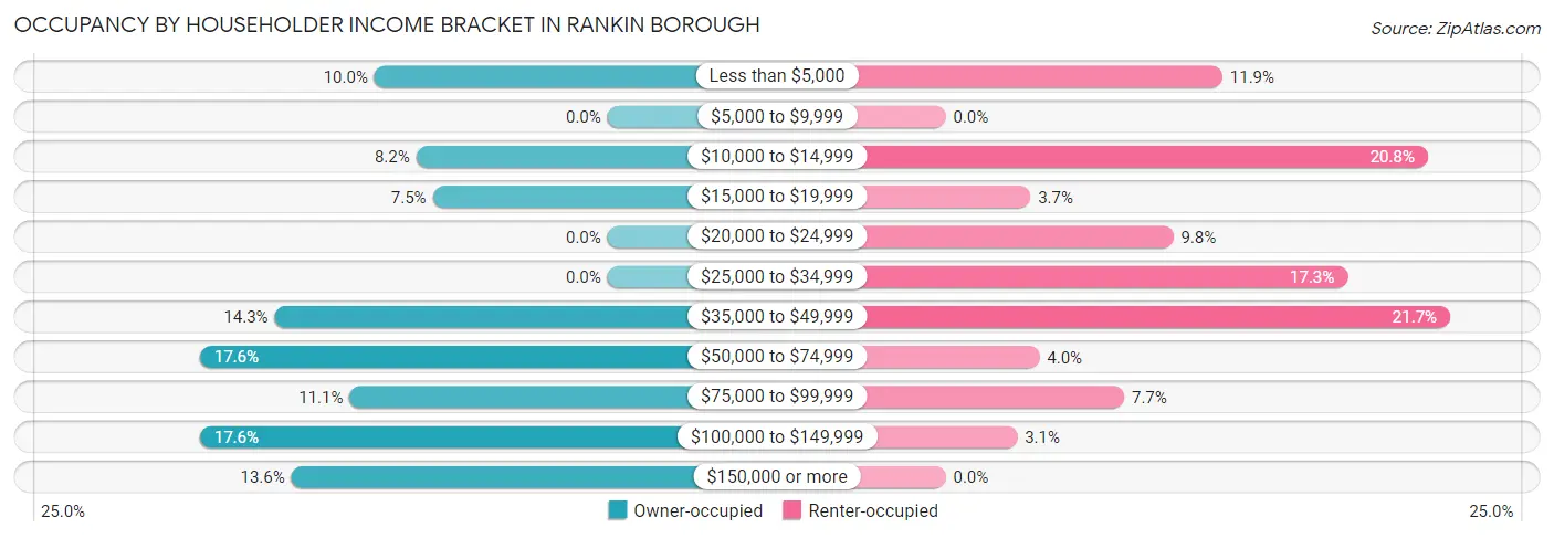 Occupancy by Householder Income Bracket in Rankin borough