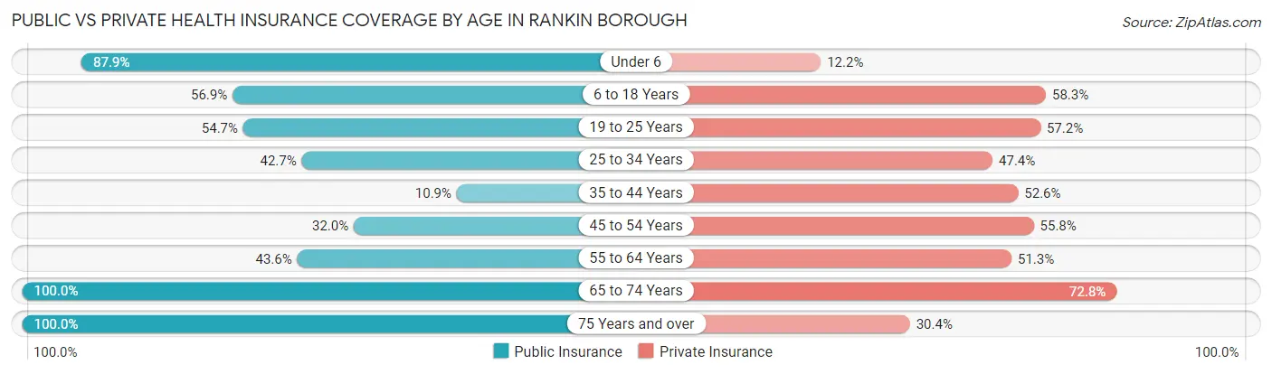 Public vs Private Health Insurance Coverage by Age in Rankin borough