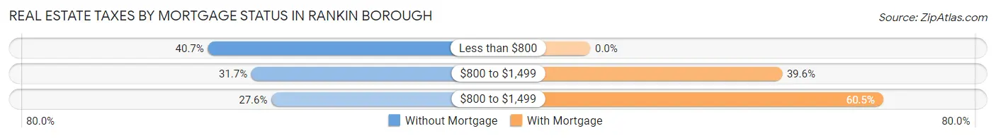 Real Estate Taxes by Mortgage Status in Rankin borough
