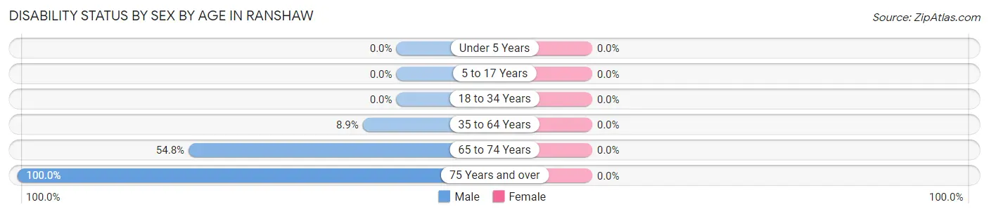 Disability Status by Sex by Age in Ranshaw