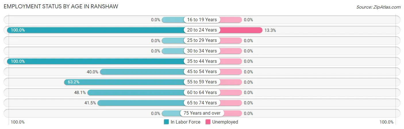 Employment Status by Age in Ranshaw