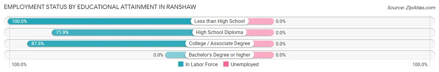 Employment Status by Educational Attainment in Ranshaw