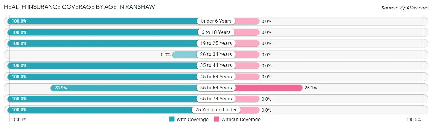 Health Insurance Coverage by Age in Ranshaw