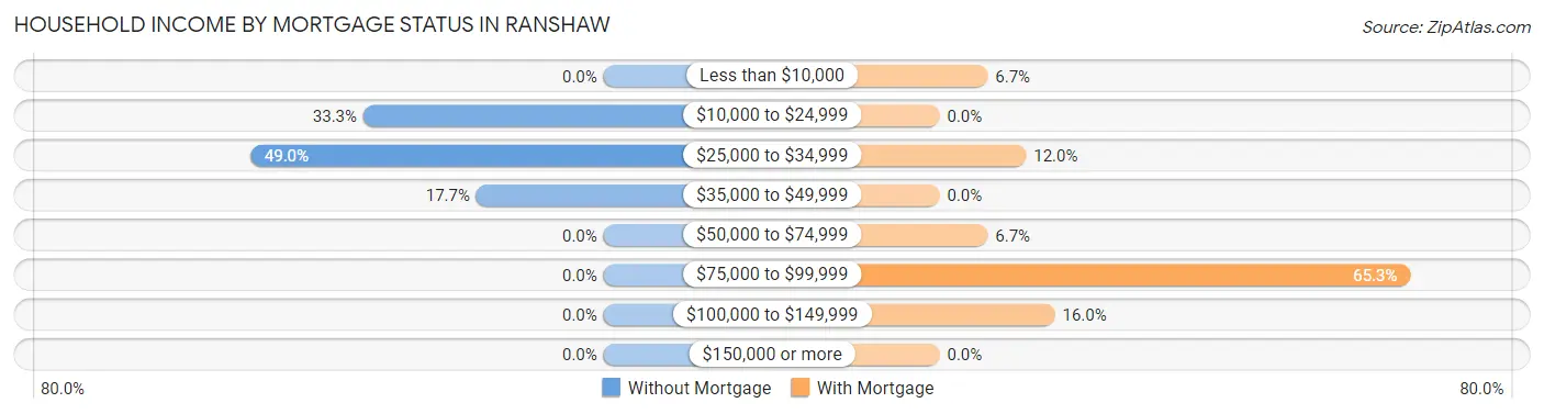 Household Income by Mortgage Status in Ranshaw