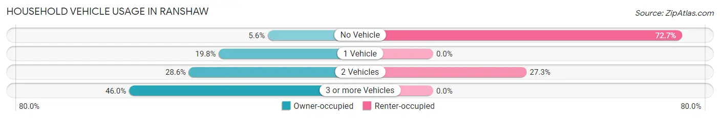 Household Vehicle Usage in Ranshaw
