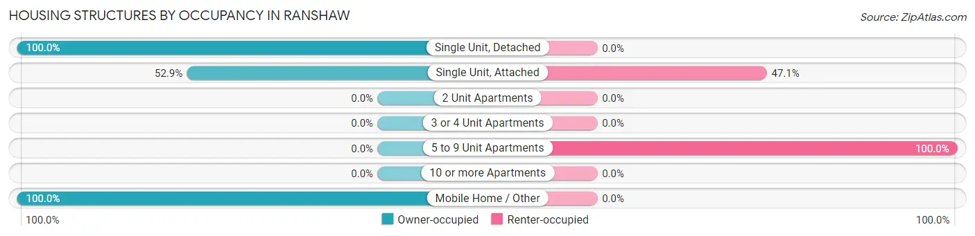 Housing Structures by Occupancy in Ranshaw