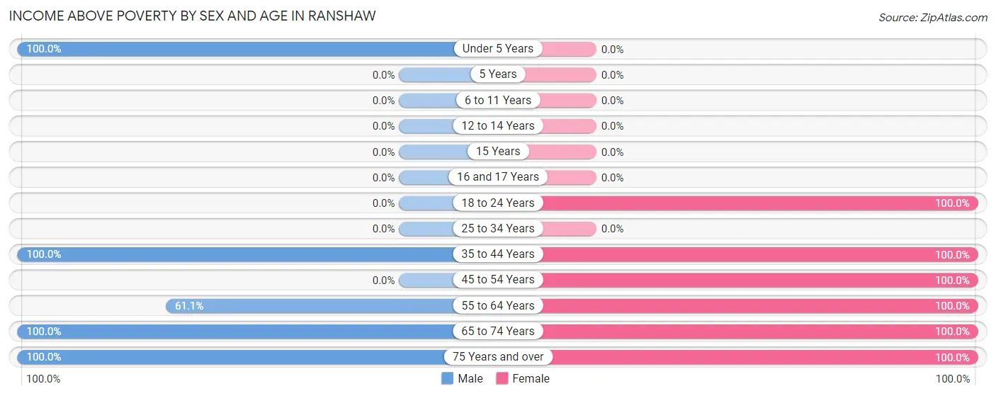 Income Above Poverty by Sex and Age in Ranshaw