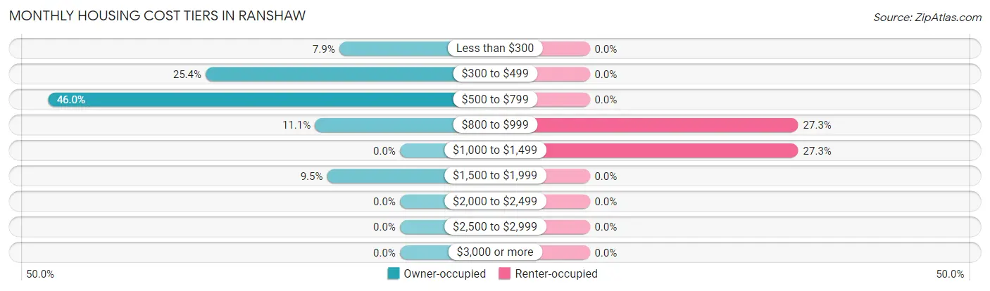 Monthly Housing Cost Tiers in Ranshaw