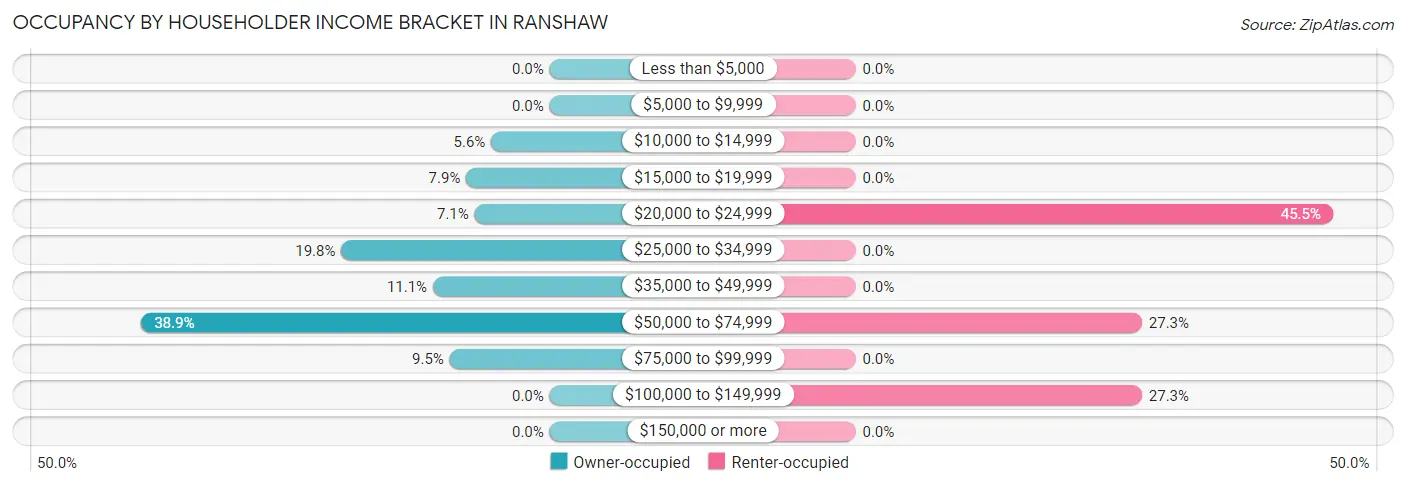 Occupancy by Householder Income Bracket in Ranshaw