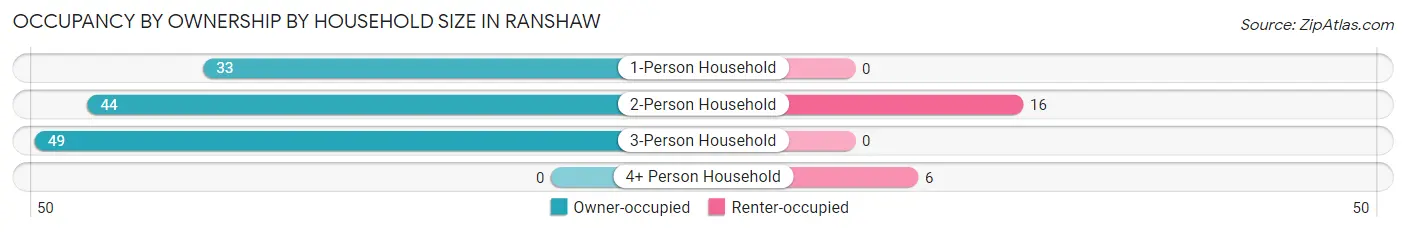 Occupancy by Ownership by Household Size in Ranshaw