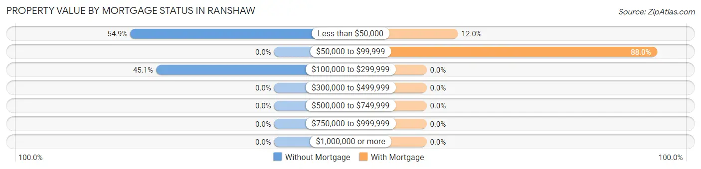 Property Value by Mortgage Status in Ranshaw