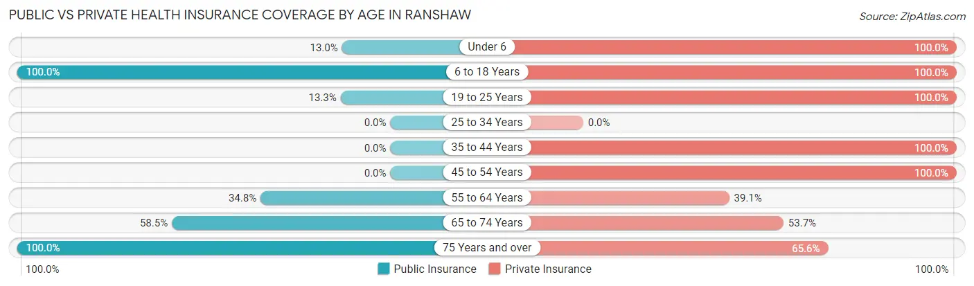Public vs Private Health Insurance Coverage by Age in Ranshaw