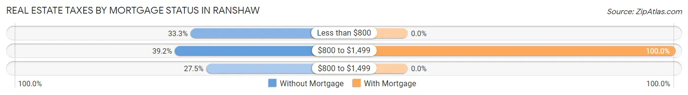 Real Estate Taxes by Mortgage Status in Ranshaw