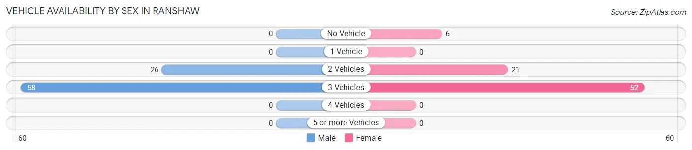 Vehicle Availability by Sex in Ranshaw