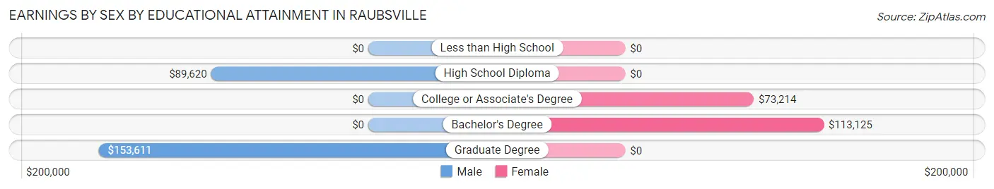 Earnings by Sex by Educational Attainment in Raubsville