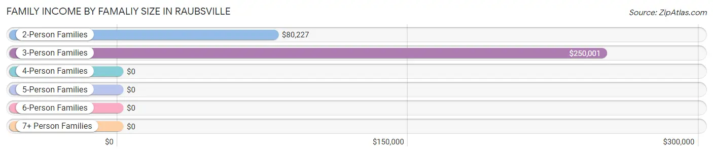 Family Income by Famaliy Size in Raubsville