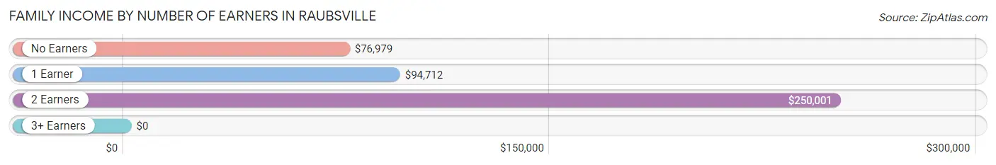 Family Income by Number of Earners in Raubsville