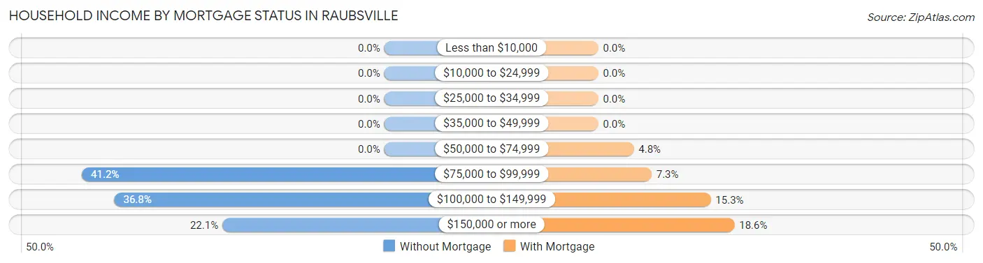 Household Income by Mortgage Status in Raubsville
