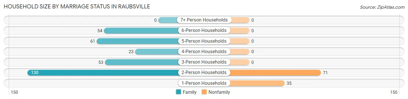Household Size by Marriage Status in Raubsville