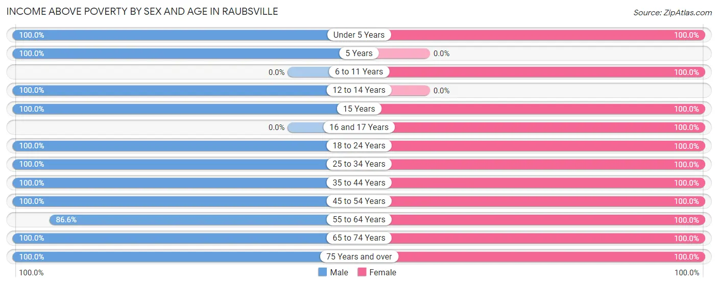 Income Above Poverty by Sex and Age in Raubsville