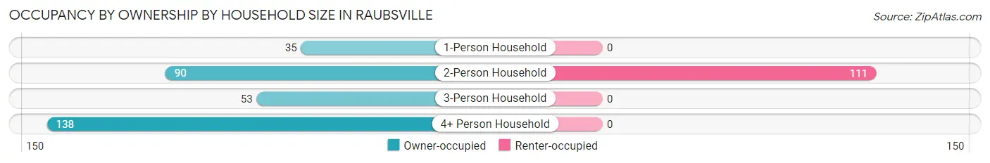 Occupancy by Ownership by Household Size in Raubsville