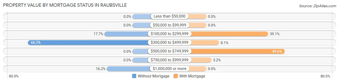 Property Value by Mortgage Status in Raubsville