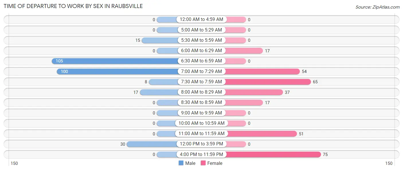 Time of Departure to Work by Sex in Raubsville