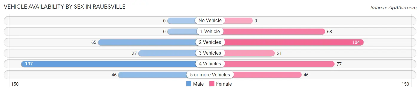 Vehicle Availability by Sex in Raubsville
