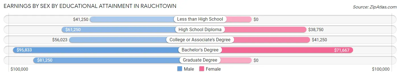 Earnings by Sex by Educational Attainment in Rauchtown