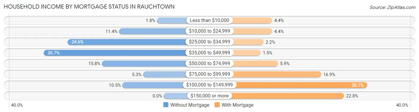 Household Income by Mortgage Status in Rauchtown